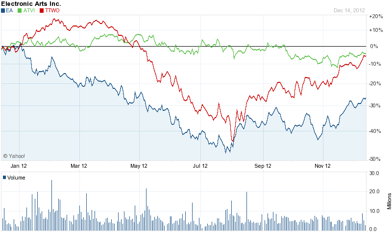 Bethesda Stock Chart