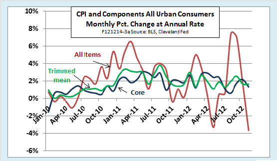 U.S. CPI Drops Sharply In November; Inflation Expectations Remain Well ...