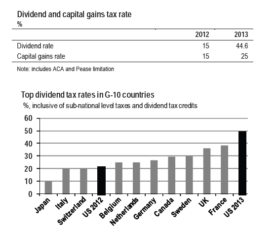 Comparing Top Dividend Tax Rates In G 10 Countries Seeking Alpha 4466