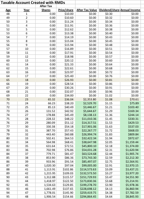 Ira Growth Chart