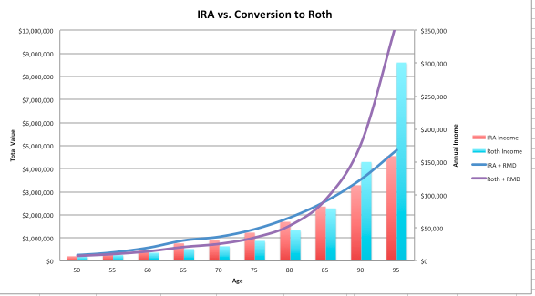 Ira Roth Vs Traditional Chart