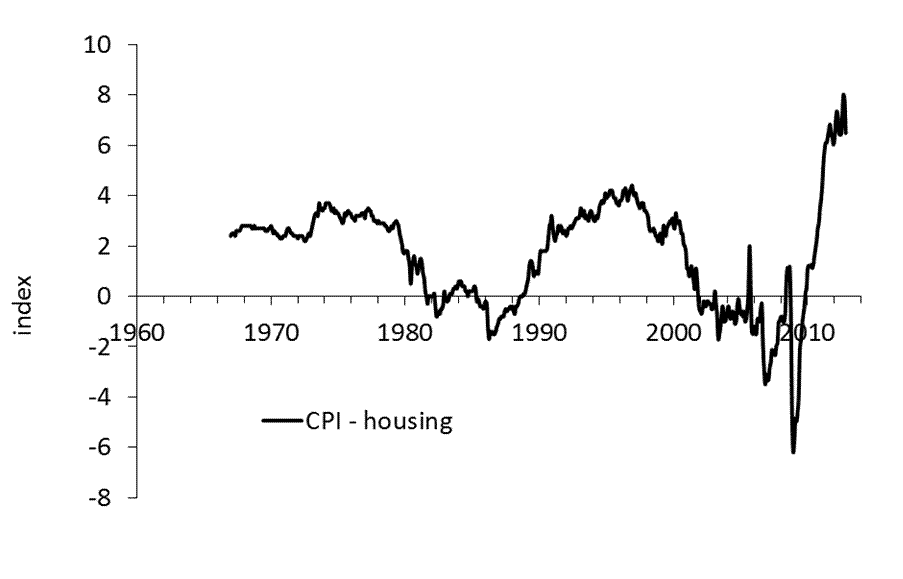 The Housing CPI Will Likely Continue Falling For The Rest Of The Decade