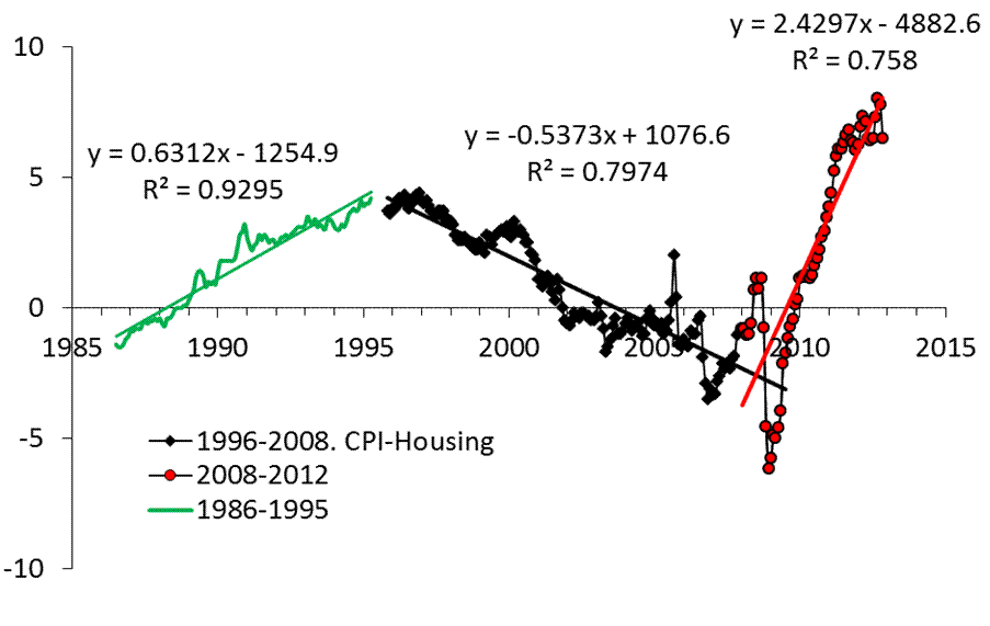 The Housing CPI Will Likely Continue Falling For The Rest Of The Decade