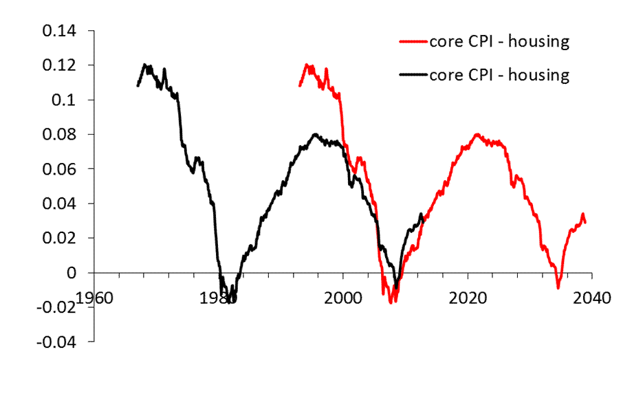 The Housing CPI Will Likely Continue Falling For The Rest Of The Decade