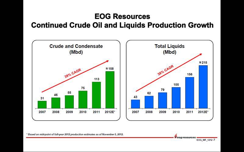 Eog Resources Papa Sees Depressed Natural Gas Prices For The Next 3 Or 4 Years Nyseeog 6958