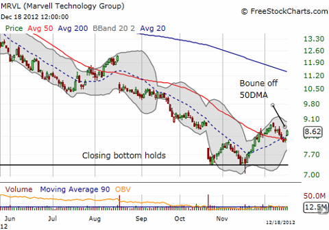 Marvell Technology Continues Fighting Its Downtrend By Increasing Stock ...