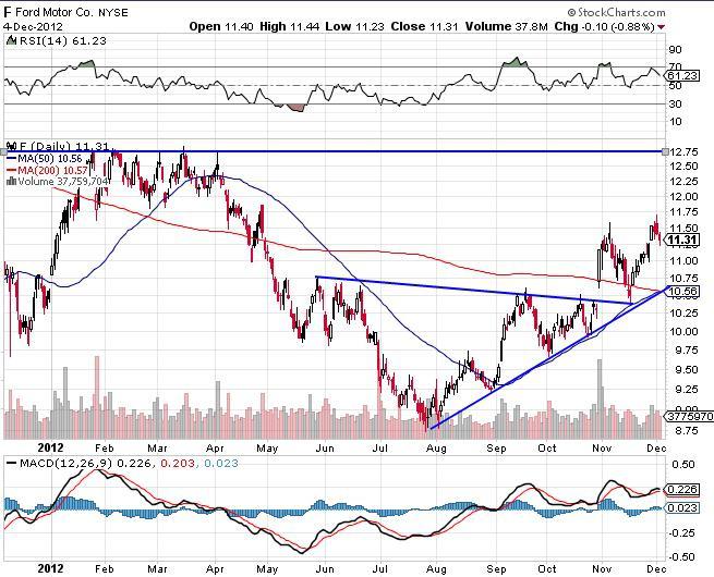 Ford: Accelerating Upwards (NYSE:F) | Seeking Alpha