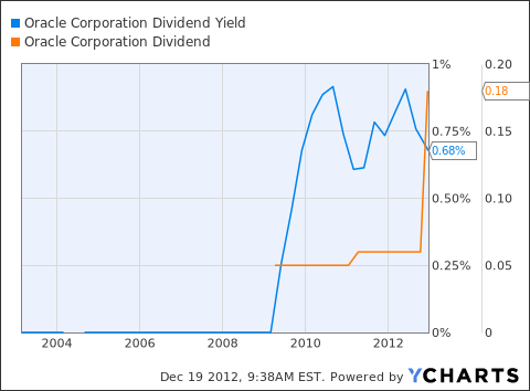 Float Reduction The Main Reason To Buy Oracle Nyse Orcl Seeking Alpha