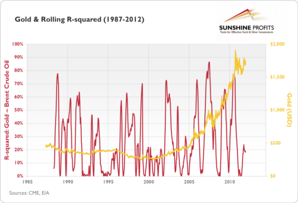 Where The Relationship Between Gold And Oil Works And Where It Does Not ...