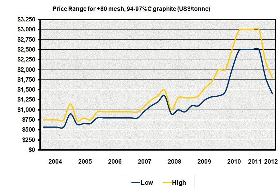 Why Graphite Is The Future, And Now Is The Time To Invest (OTCMKTS