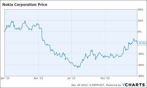 Nokia Share Chart