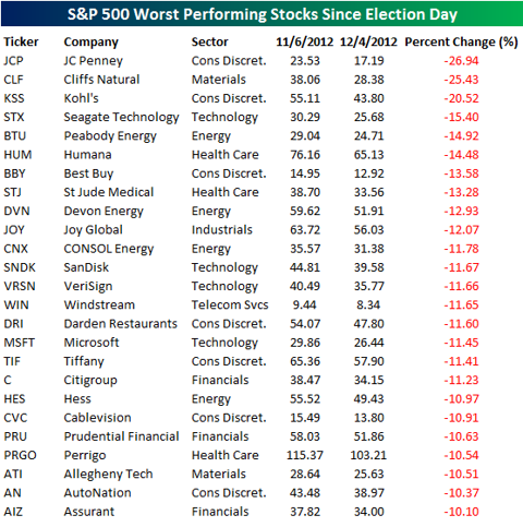 Best And Worst Performing Stocks Since Election Day | Seeking Alpha