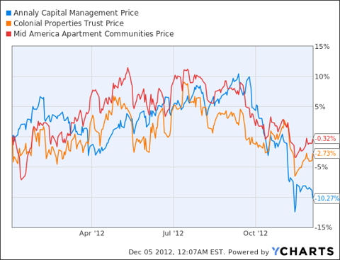 Mid America Reit