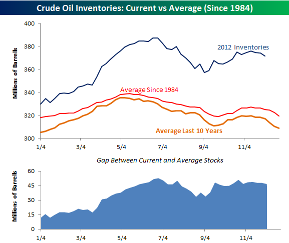 Gasoline Inventories Soar By Most In More Than 10 Years | Seeking Alpha