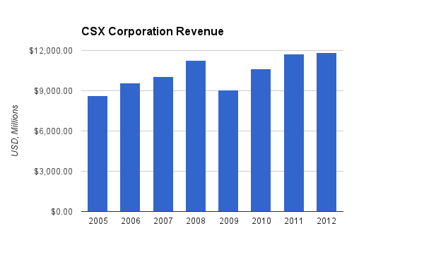 CSX Corporation Appears Cheap At Under $20 (NASDAQ:CSX) | Seeking Alpha