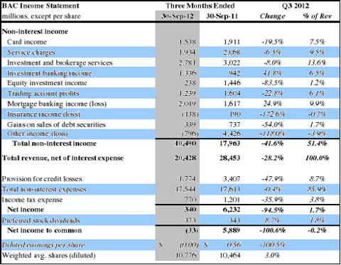 Bank Of America Warrants: Alpha Rich Trade To Leverage Capital Gains ...