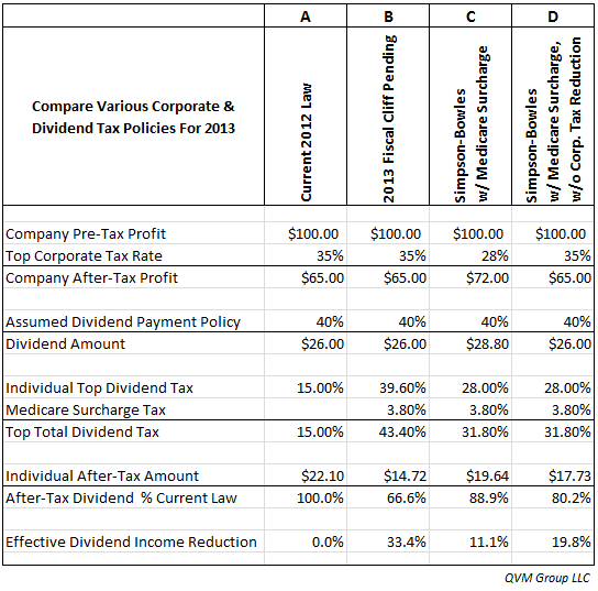 2013 Dividend Tax Impacts | Seeking Alpha