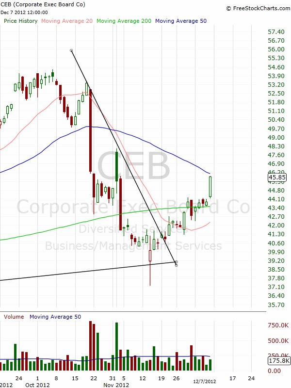 Ceb Stock Chart