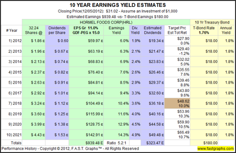 Hormel Foods: Fundamental Stock Research Analysis (NYSE:HRL) | Seeking ...