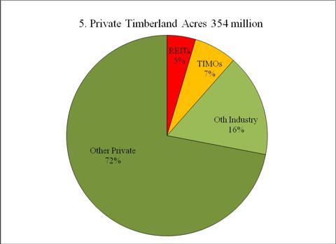 U.S. Timberlands: Who Owns Them And Where Are They? | Seeking Alpha