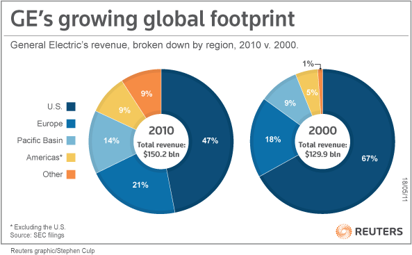 Chart General Electric