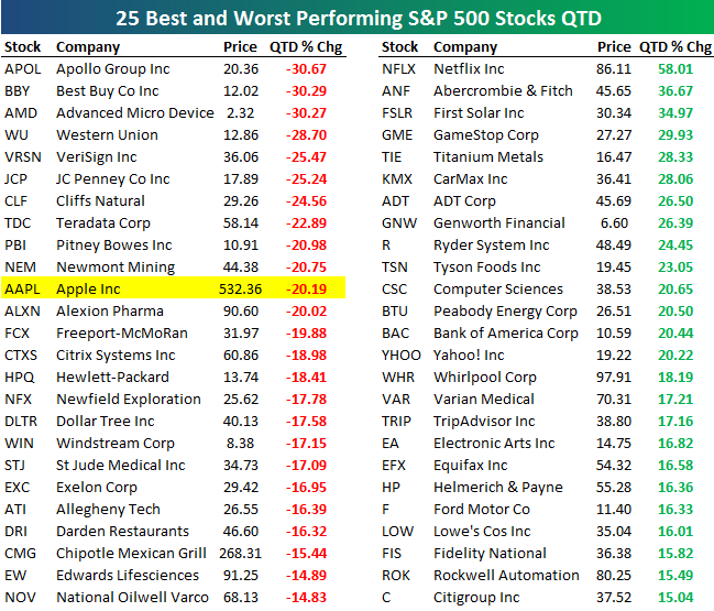 Best And Worst Performing S&P 500 Stocks QTD | Seeking Alpha