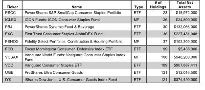 Best And Worst Funds Consumer Staples Sector Seeking Alpha