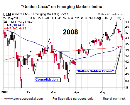 Golden Cross Stock Chart