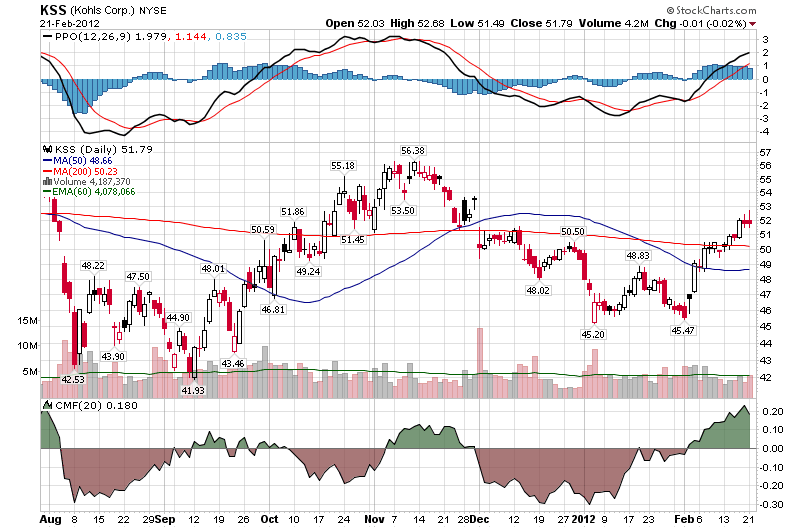 Kohl's Value Proposition Looks Compelling (NYSEKSS) Seeking Alpha
