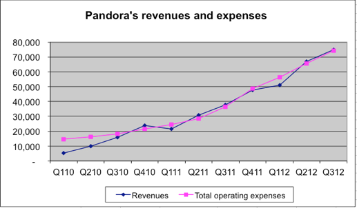 Pandora: On The Way, Business Model Is Stronger Than It Appears | Seeking Alpha
