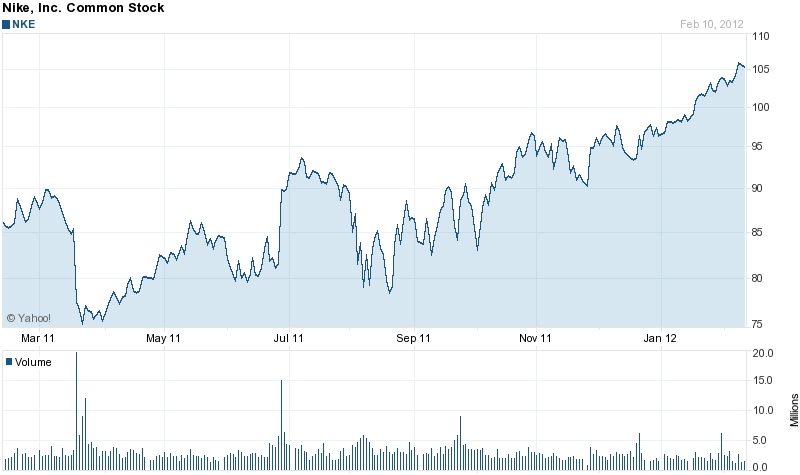 nike stock last 10 years
