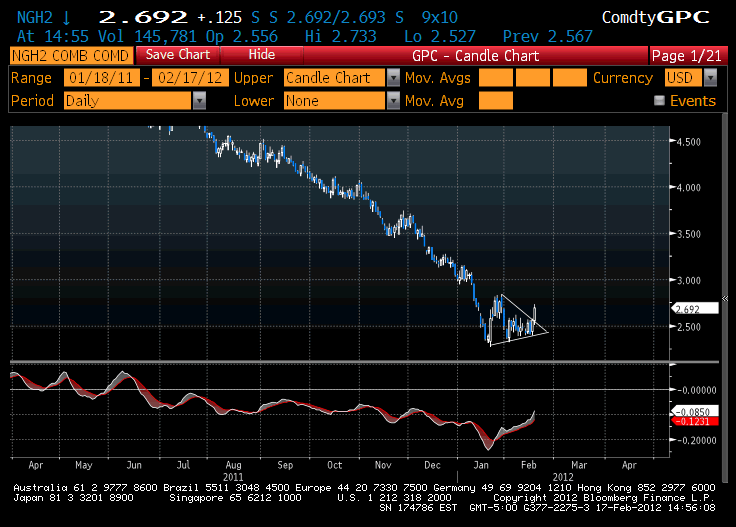 Natural Gas Technicals Support Bullishness Seeking Alpha