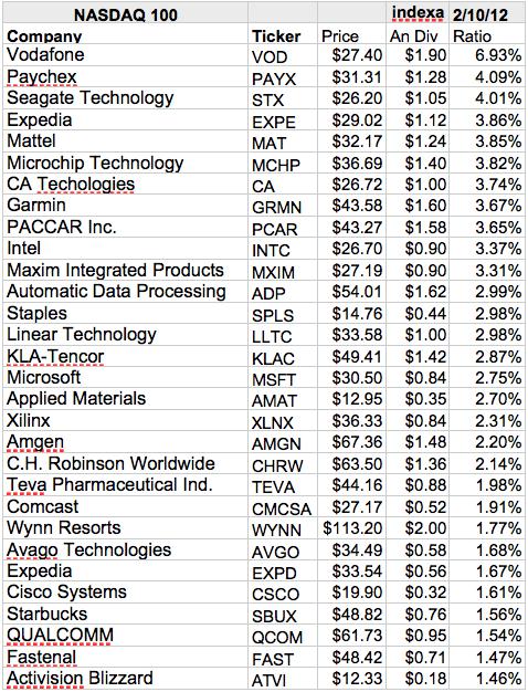 Dogs Of The NASDAQ 100 Dividend Yield News February | Seeking Alpha