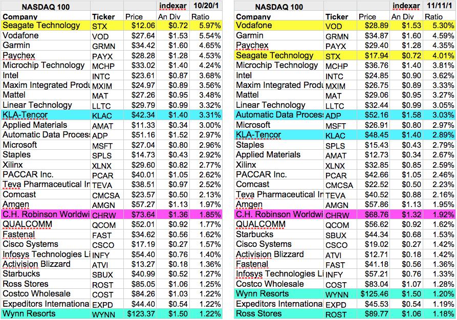 Dog Price Chart