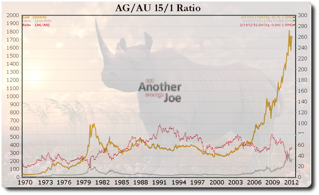 AG/AU Ratio (scaled 15/1)