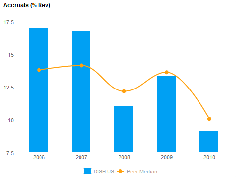 accruals for dish versus peers