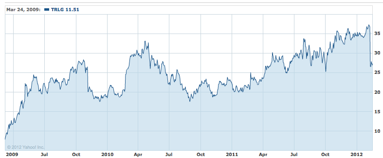 True Religion Stock Chart