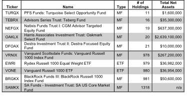 Best And Worst Funds: Large-Cap Blend | Seeking Alpha