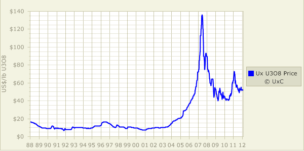 Cobalt Historical Price Chart