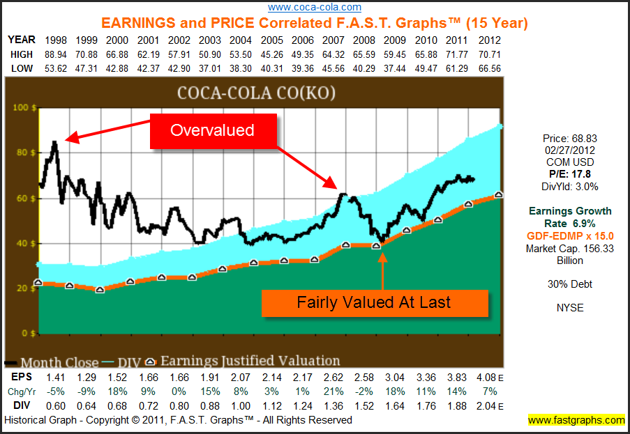 After Earnings, Is Coca-Cola's Stock a Buy, a Sell, or Fairly Valued?