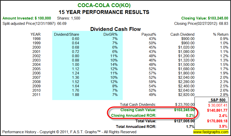 After Earnings, Is Coca-Cola's Stock a Buy, a Sell, or Fairly Valued?