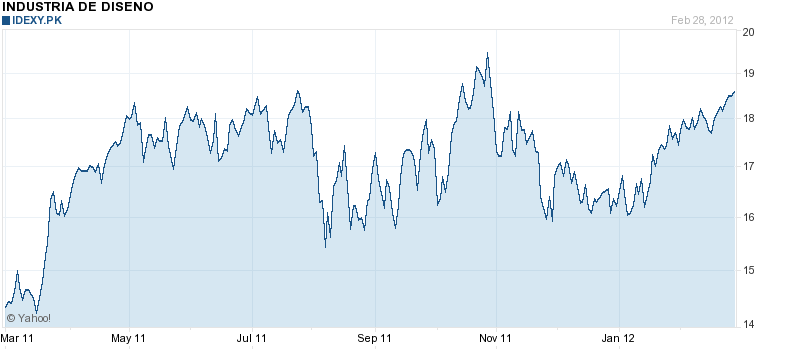 Inditex Stock Chart