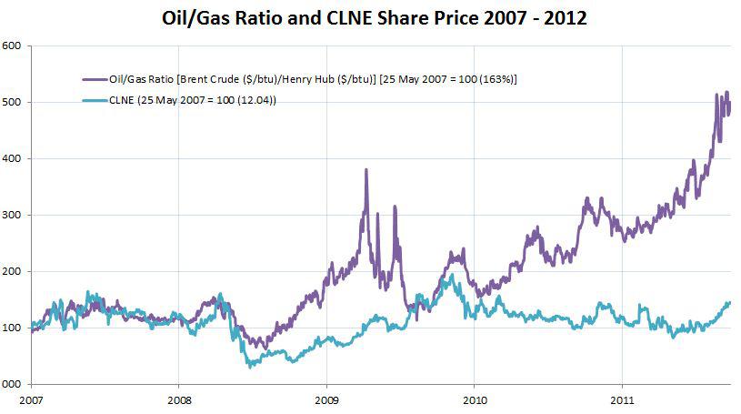 Clean Energy Fuels Positioned To Benefit From Historic Oil/Gas Ratio ...