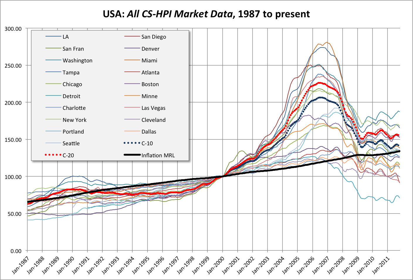 Housing Market Us Chart