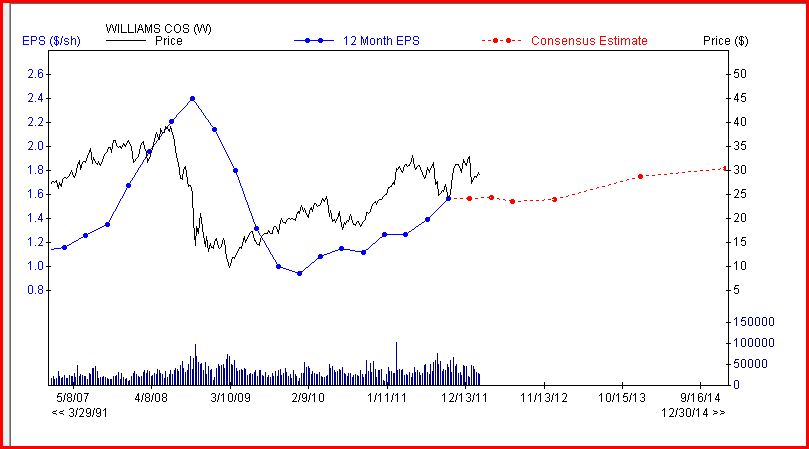 Williams Pipeline Stock Price