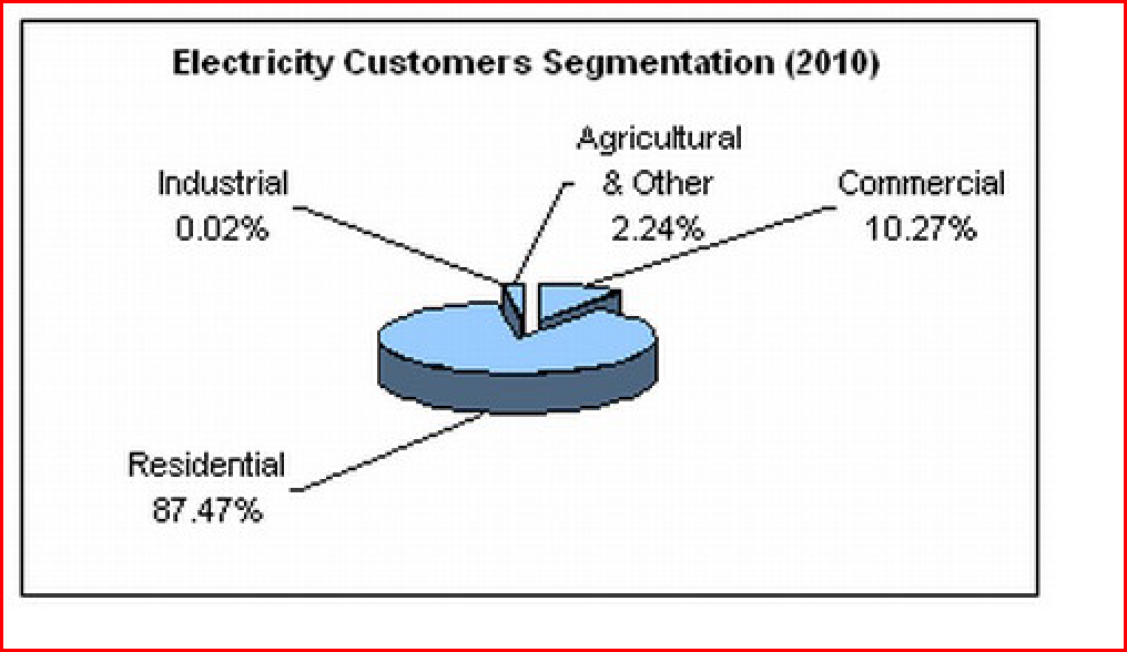 5 Super Utility Stocks With Stellar Records And Splendid Yields