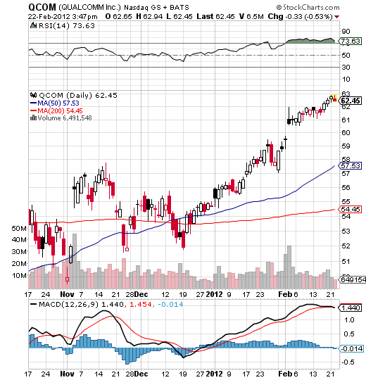 Qualcomm Inc (NASDAQ: QCOM) Has Room To Rise | Seeking Alpha