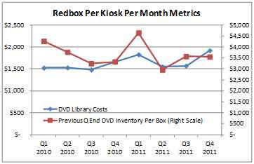 Redbox Monthly Metrics DVD costs and Inventory