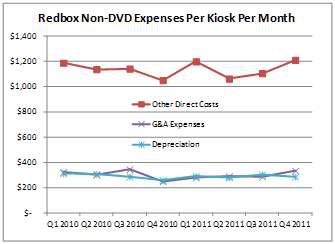 Redbox Kiosk Metrics, non-DVD expenses