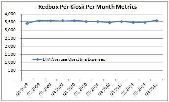 Last 12 Month average total operating expenses per kiosk per month